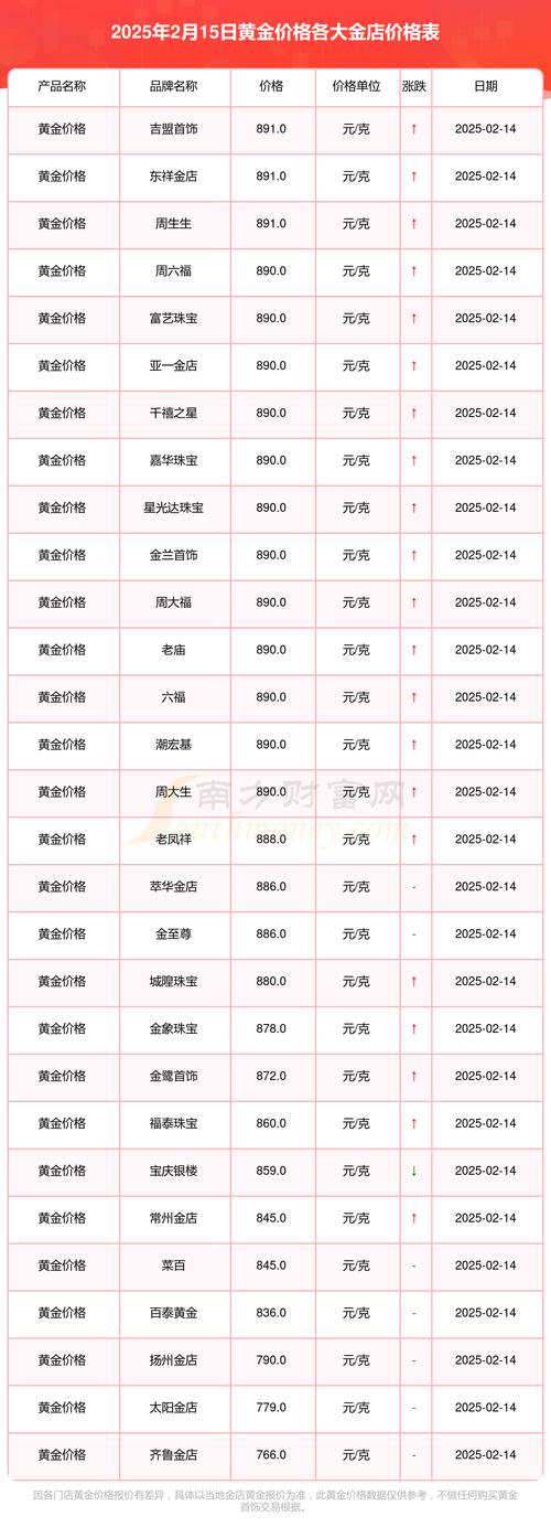 今日黄金售价,今天黄金多少价格