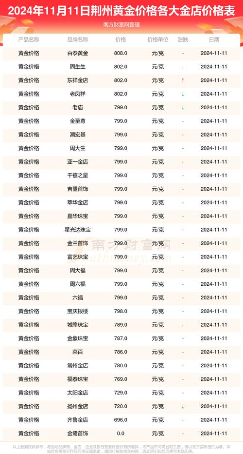 黄金今日价格查询:各金店黄金今日价格查询
