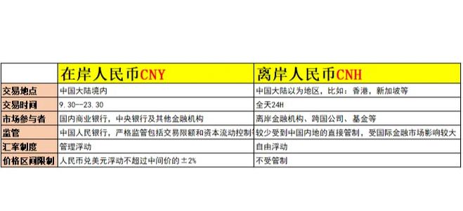 离岸人民币:离岸人民币高了好还是低了好