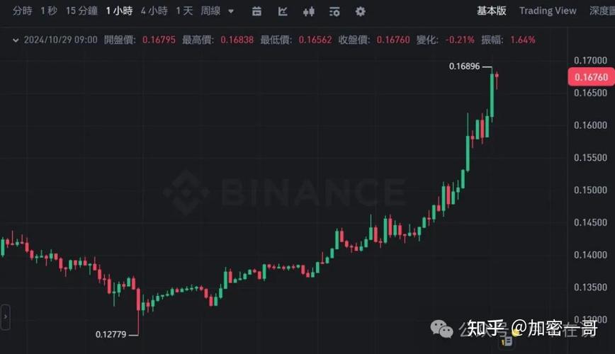 狗狗币涨幅多少倍了:狗狗币暴涨超30%创历史新高