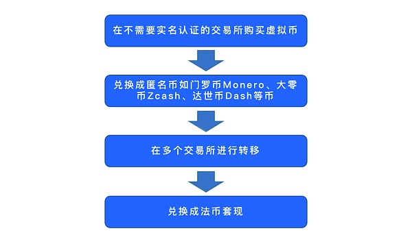 coinbase交易流程-coinbase交易所介绍
