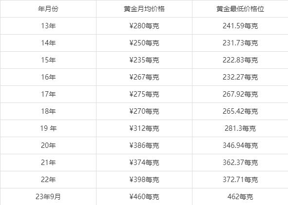 黄金价格走势图,黄金价格走势图分析
